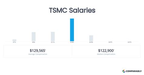 my career tsmc salary